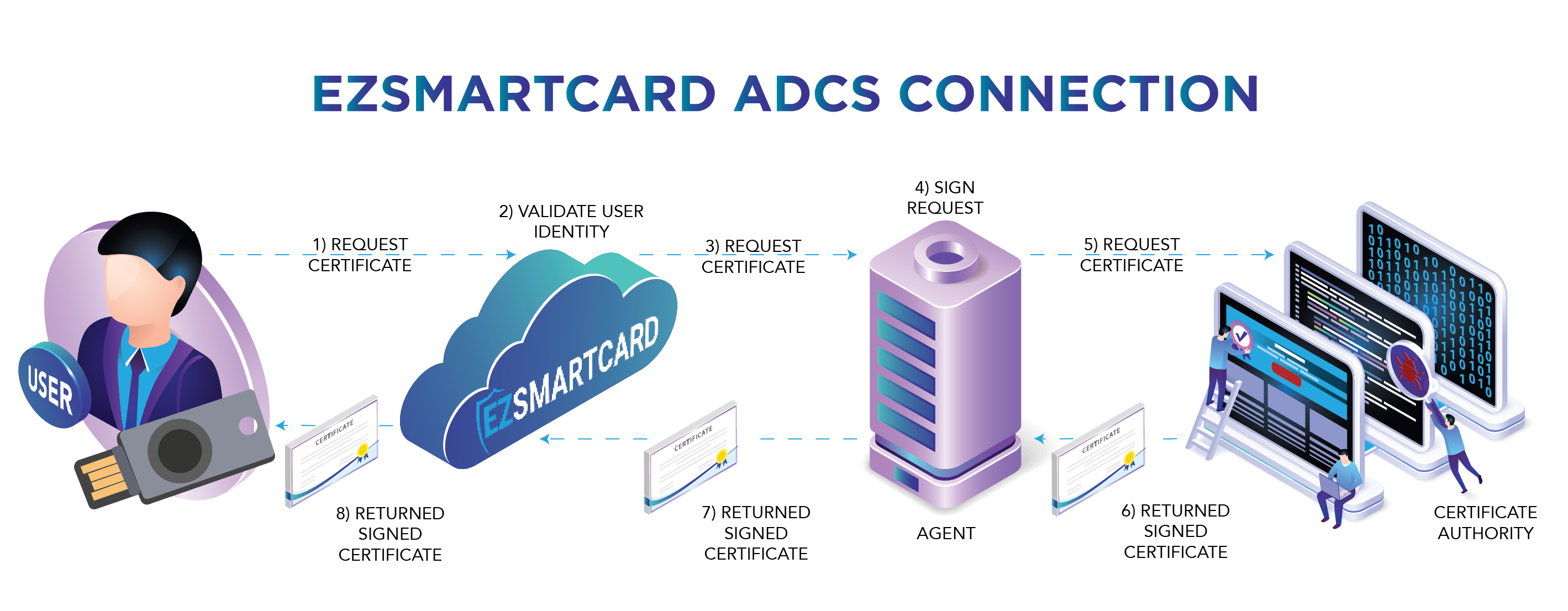 CA Agent connection to ADCS