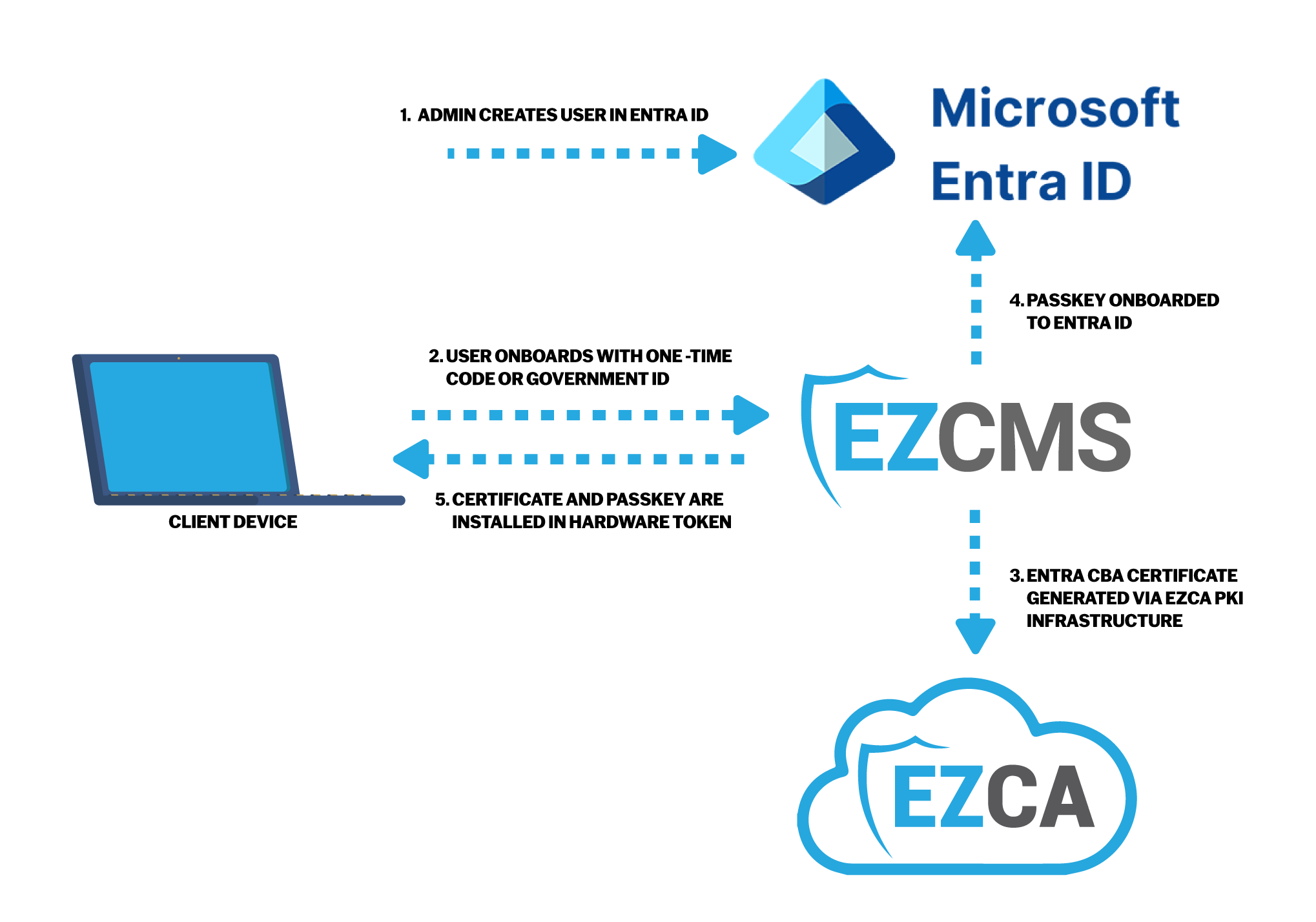 Diagram showing how EZCMS automates the process of onboarding a new user to Entra CBA