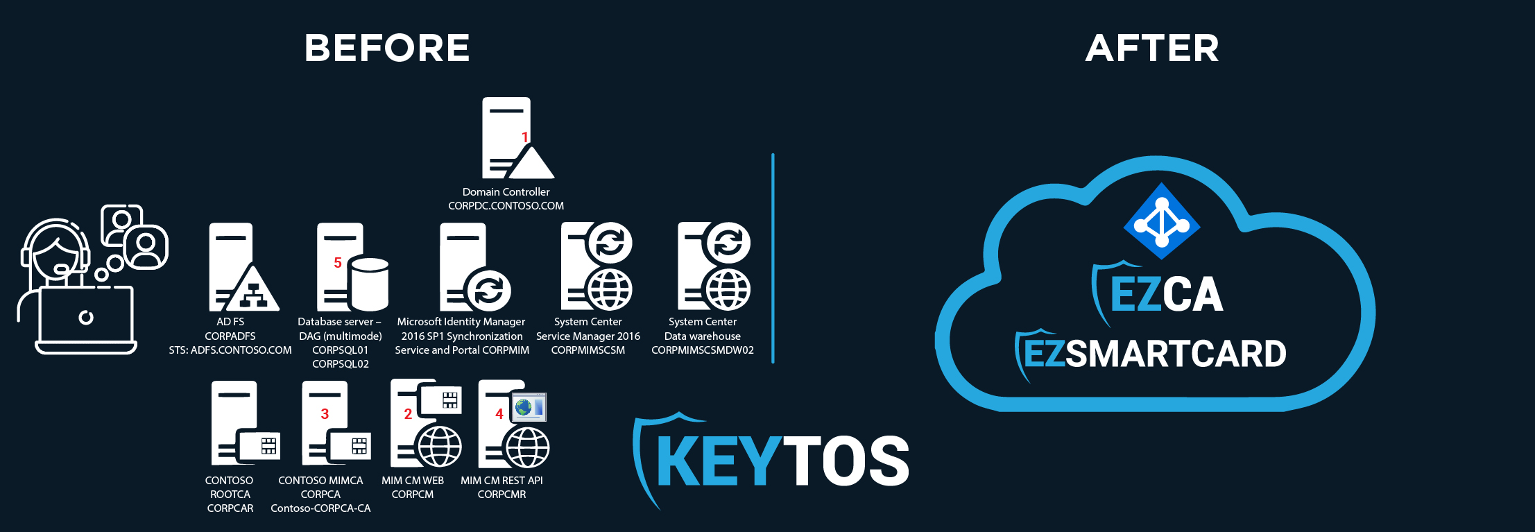 SmartCard Authentication Before EZSmartCard and Azure CBA