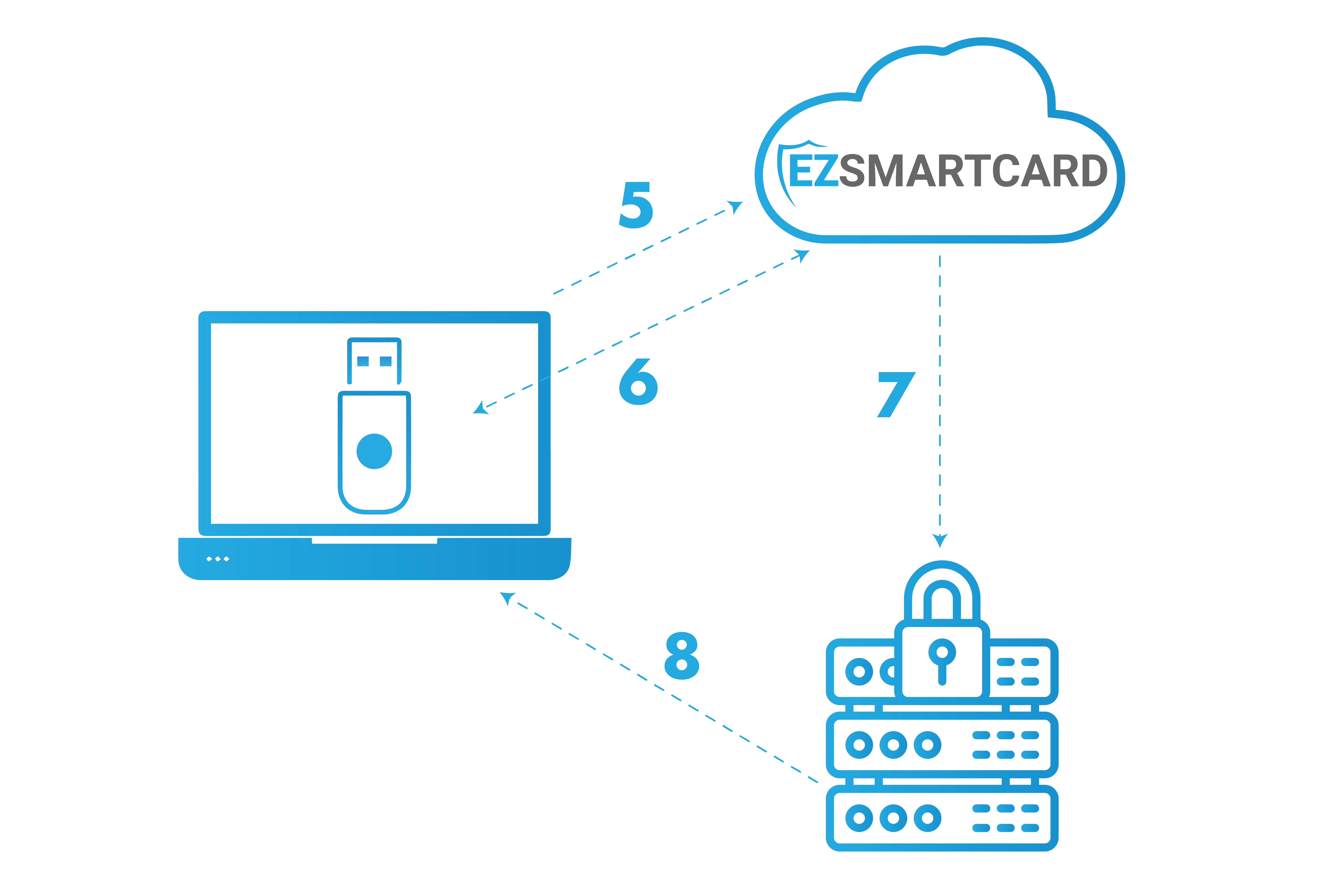 How is a certificate created