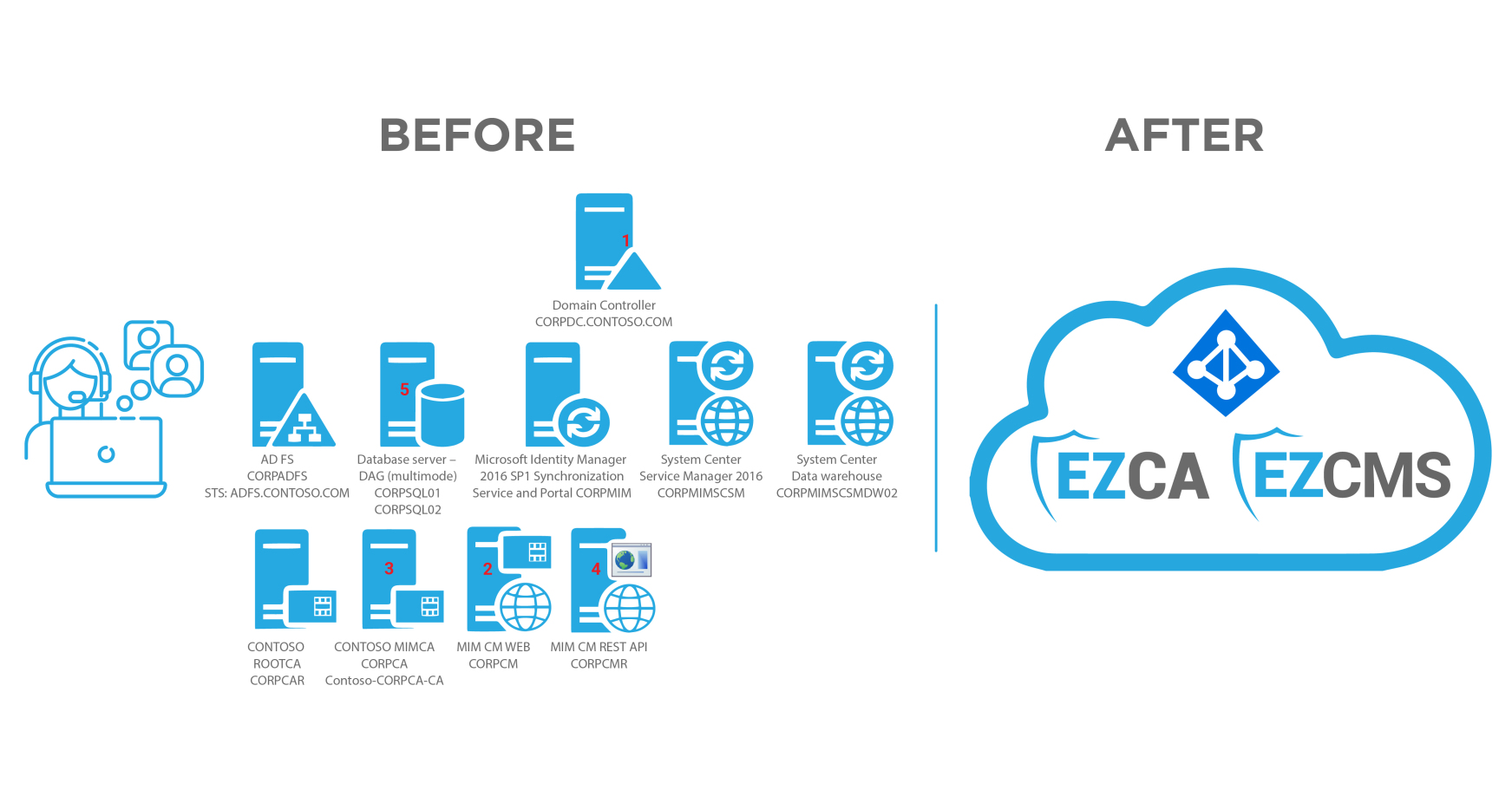 azure cba onboarding with cloud based Certificate Authority