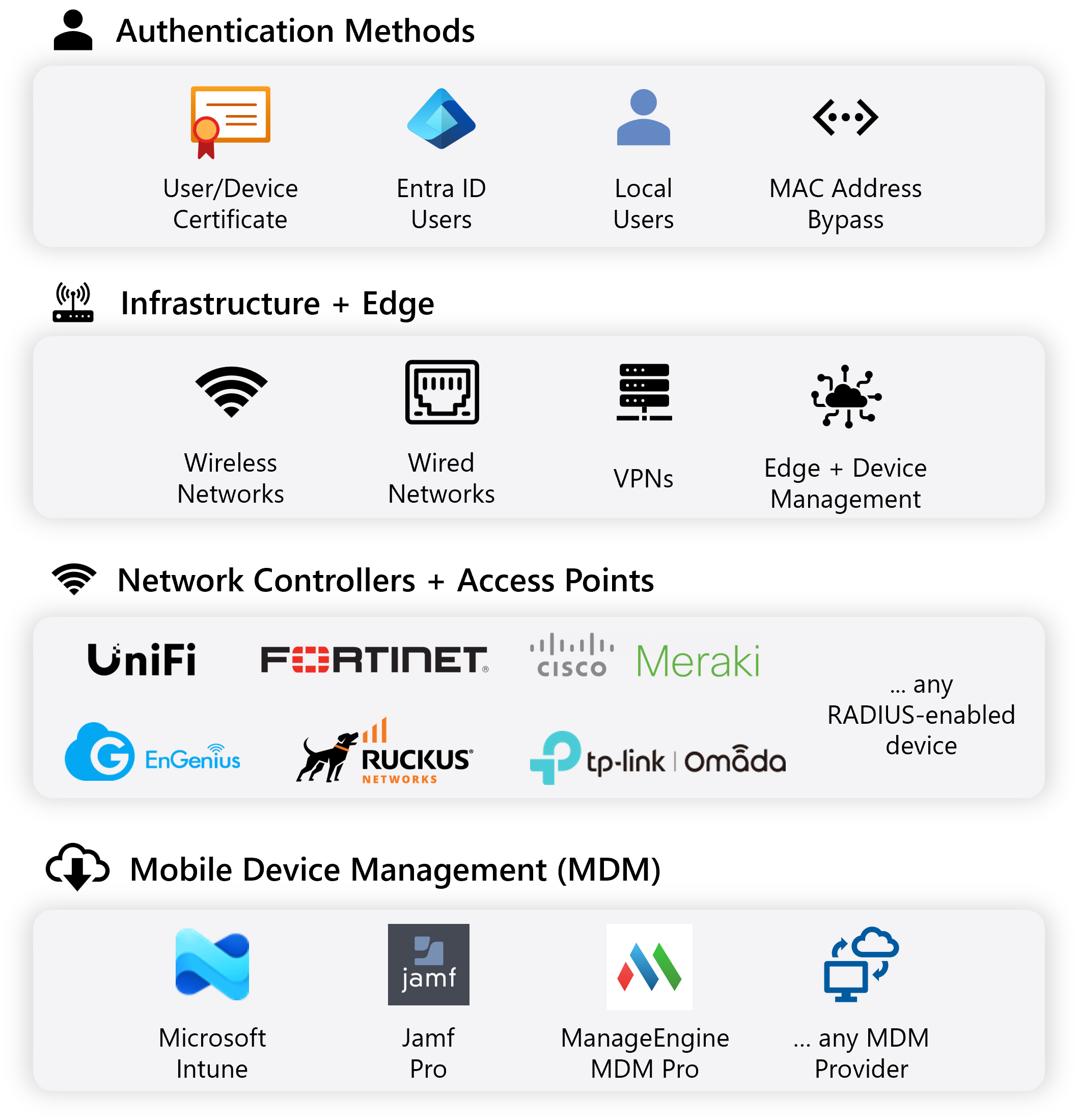 EZRADIUS network architecture diagram—replaces Windows NPS with cloud-native RADIUS
