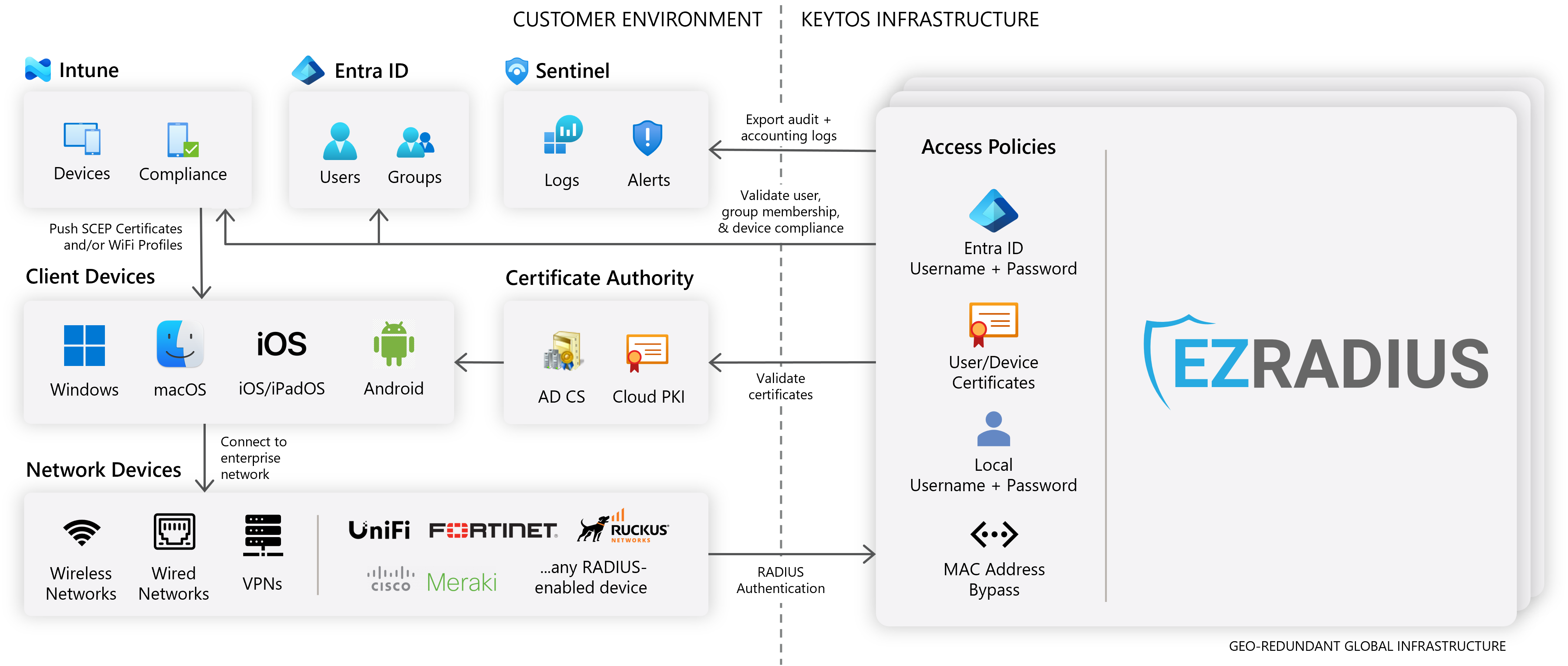 EZRADIUS network architecture diagram for Microsoft Entra ID, Intune, PKI, and Sentinel