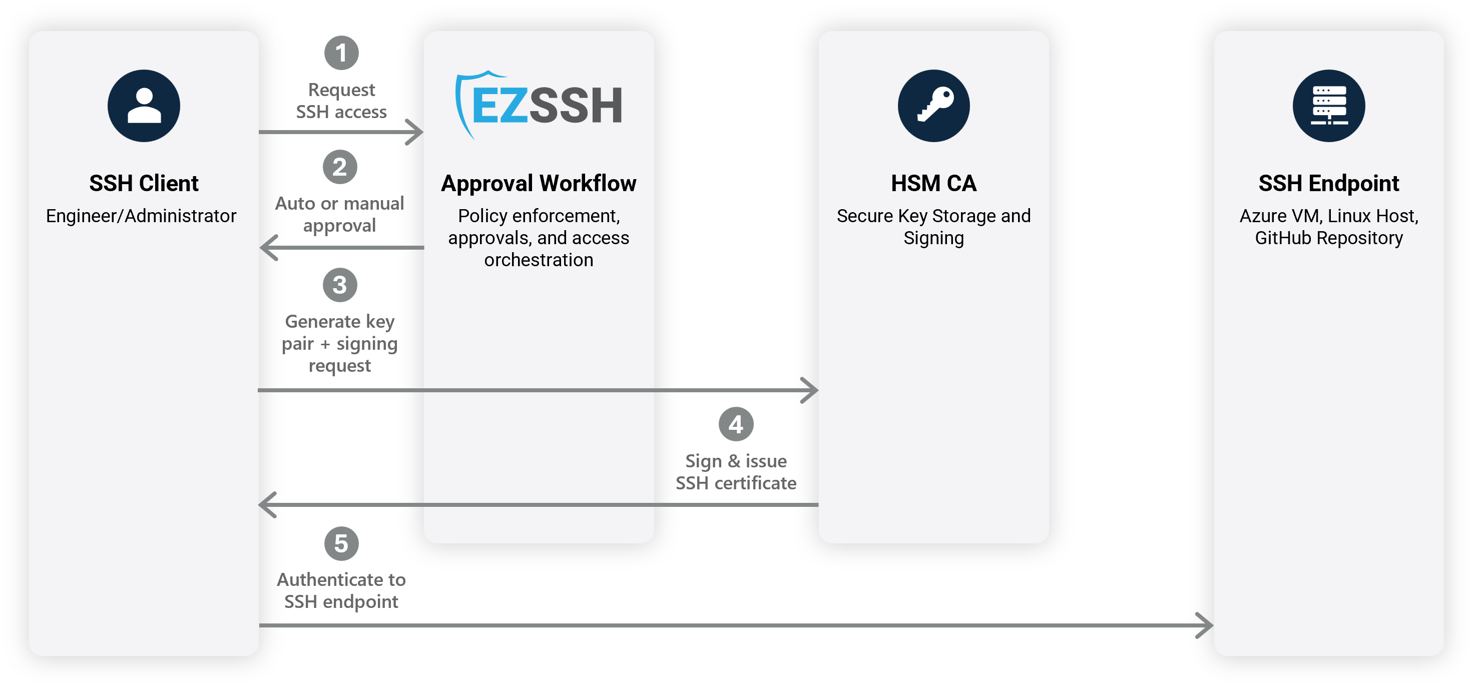 EZSSH user flow: the user authenticates with their identity provider, EZSSH applies the access policy, signs a short-lived SSH certificate in the HSM, and the native SSH client connects to the host