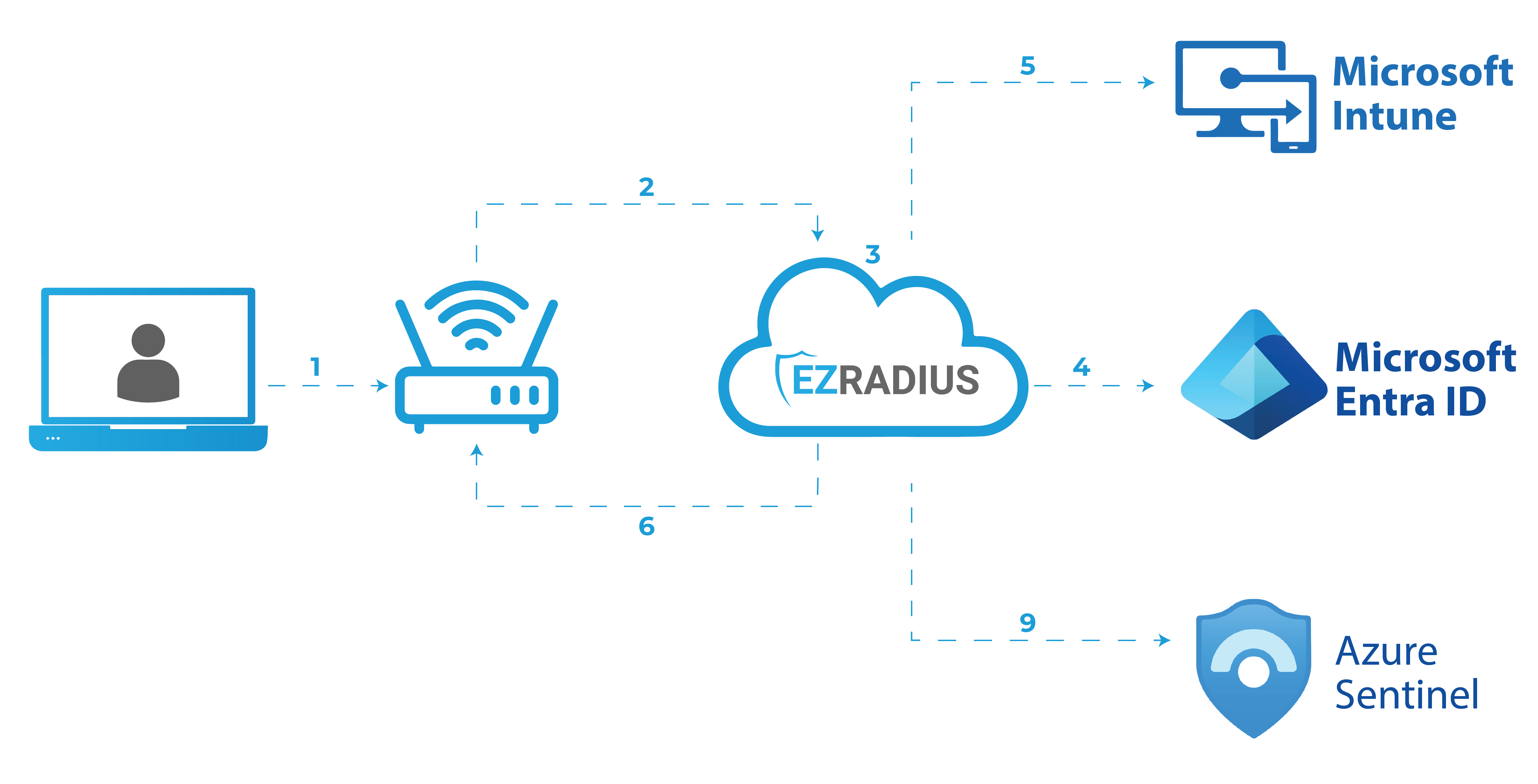 how radius authentication works with Entra ID and Intune