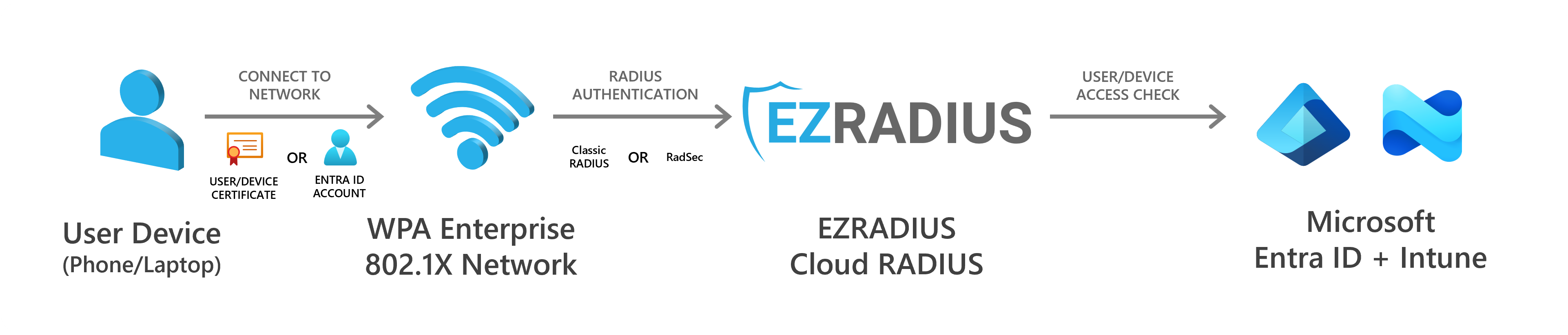 How EZRADIUS Cloud RADIUS Works, Connecting Users and Devices to Your Network without On-Prem Servers