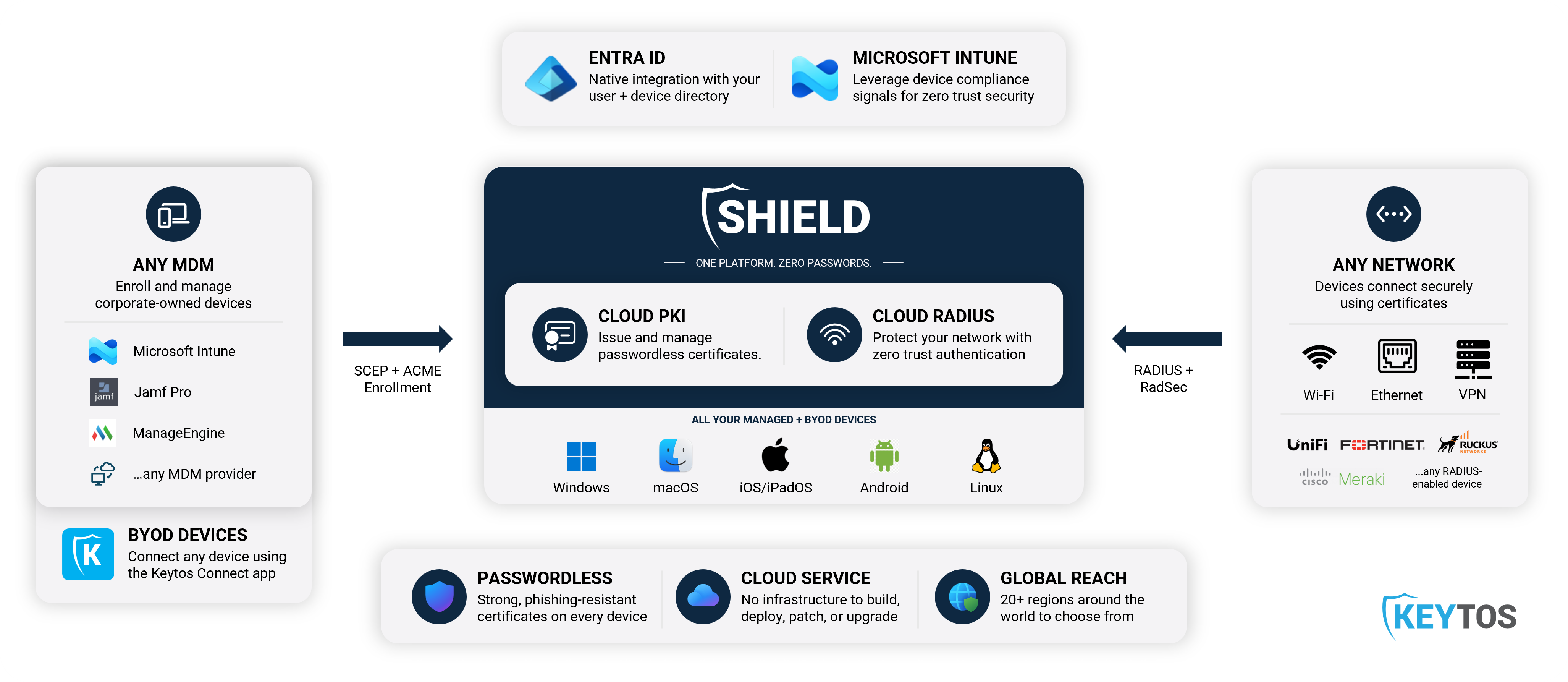 Keytos Shield environment diagram